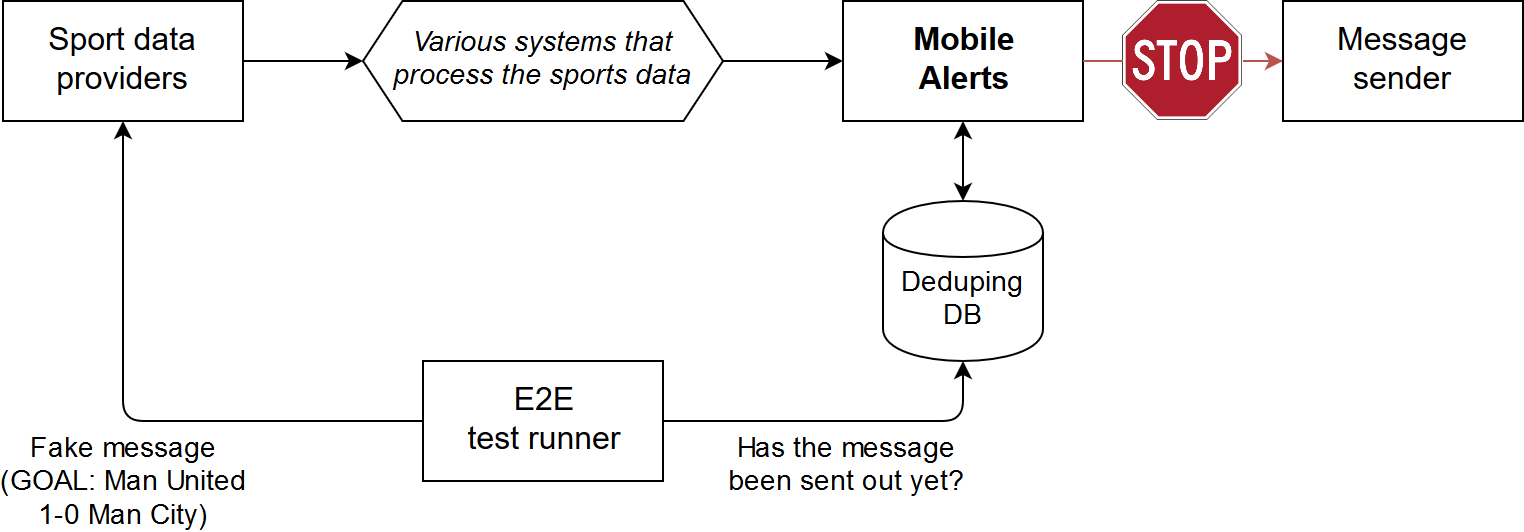 A diagram showing an end to end test runner sending a fake message about a goal to a sport data provider, who sends through various BBC Sport systems that process the data. They tell Mobile Alerts to send a message. However, the message is blocked from finally being sent to the message sender. The test runner keeps polling the deduping database to see if the message has appeared in there yet.