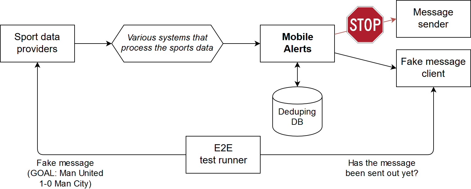 A diagram similar to previous one, but a new 'fake message sender' service has been added. The test runner polls the fake message sender instead of the deduping database.
